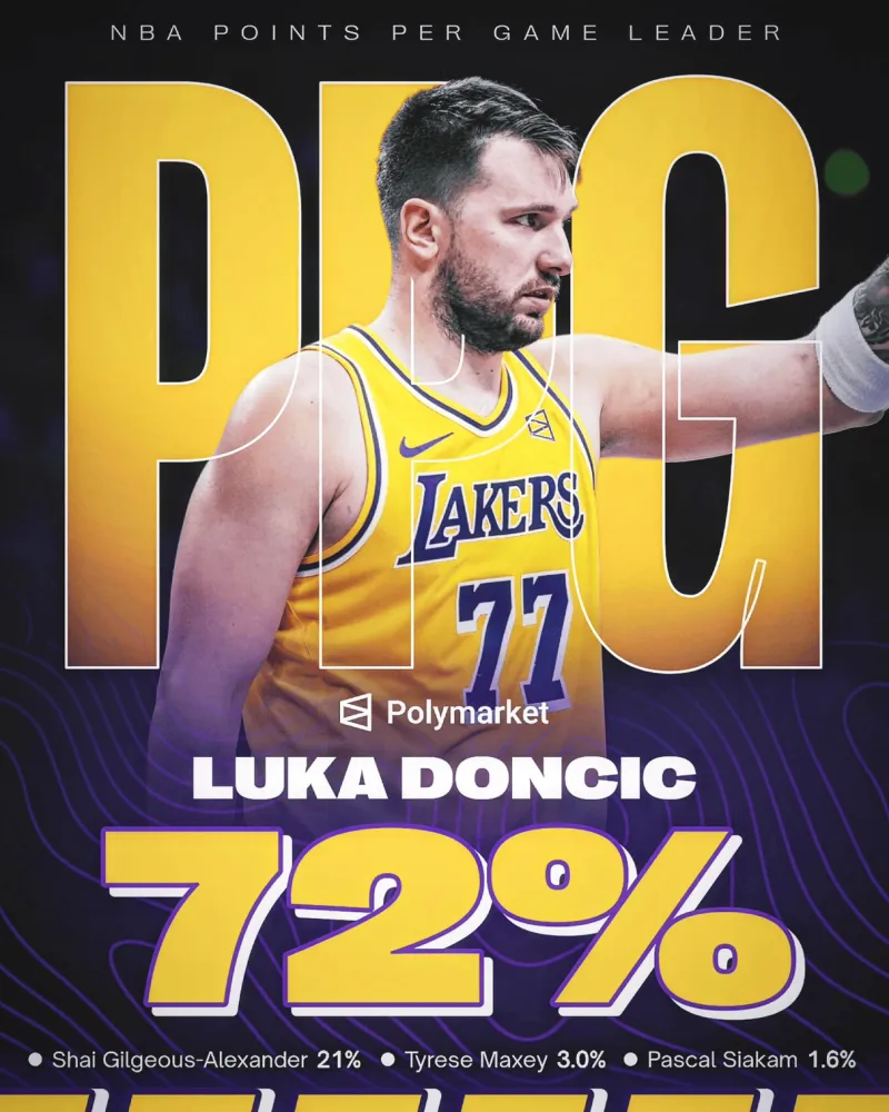咪咕体育-美媒：据Polymarket预测，东契奇将赢得本赛季NBA得分王