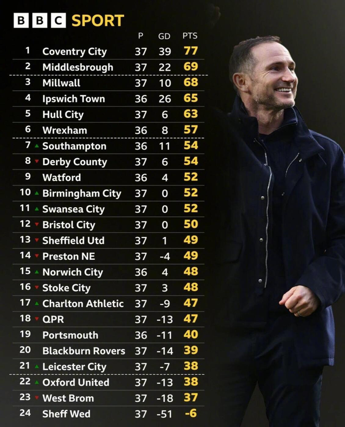 世界杯直播-考文垂3-0胜普雷斯顿领跑英冠，冲超优势扩大至8分|兰帕德|米德尔斯堡|考文垂足球俱乐部|弗兰克·兰帕德|积分榜_新浪体育_新浪新闻